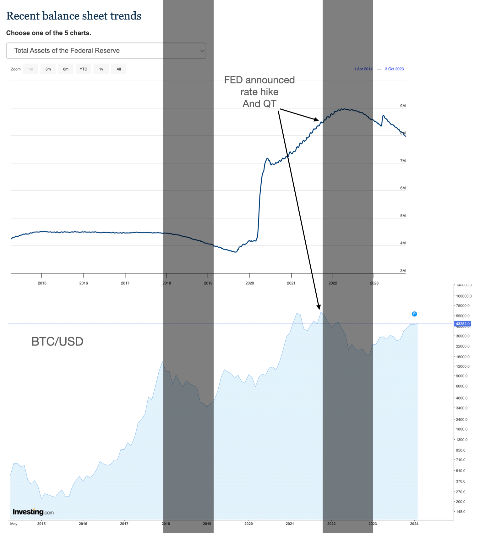 FED's Policy and Its Impact on Bitcoin Prices