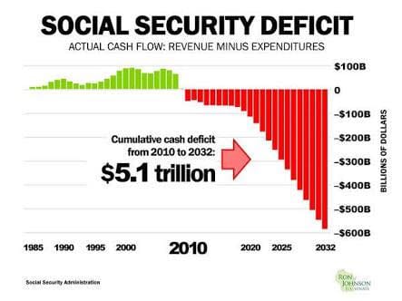 The Demographic Challenge Facing Social Security